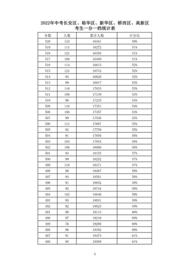 石家庄等5市中考一分一档表公布！