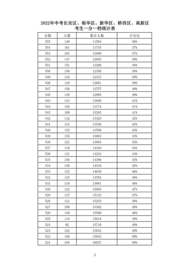 石家庄等5市中考一分一档表公布！