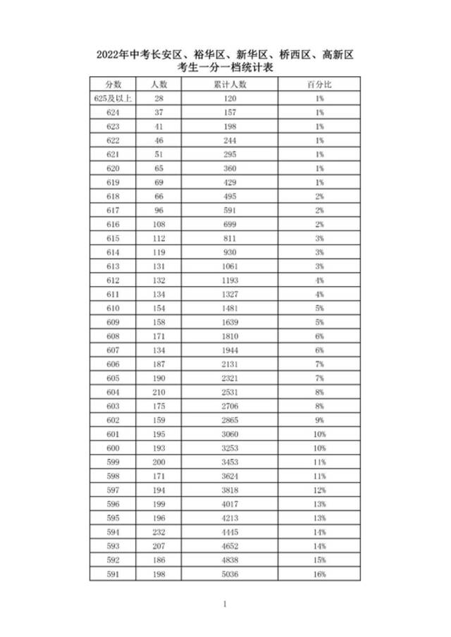 石家庄等5市中考一分一档表公布！