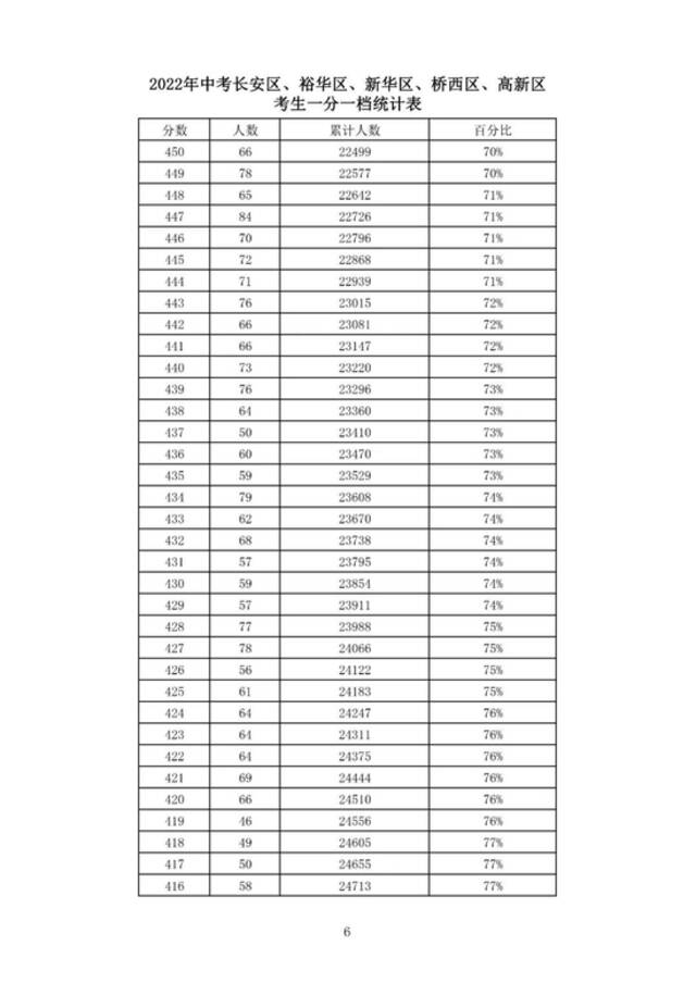 石家庄等5市中考一分一档表公布！