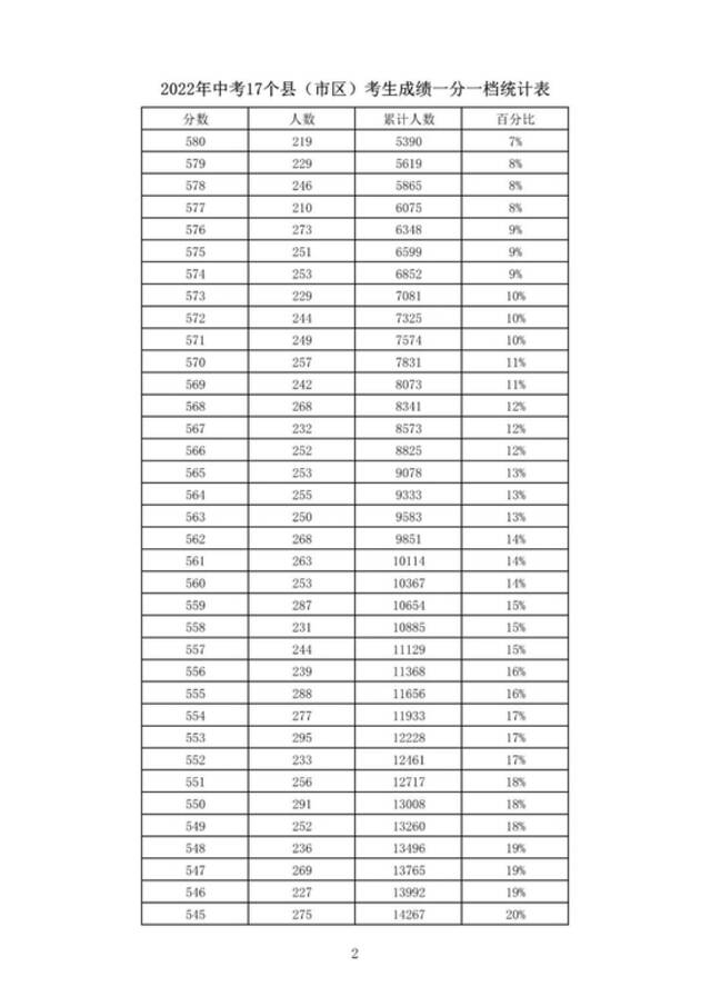 石家庄等5市中考一分一档表公布！