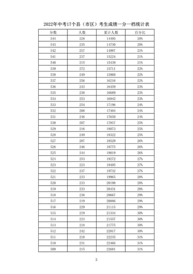 石家庄等5市中考一分一档表公布！