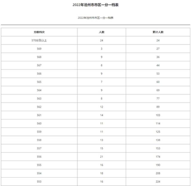 石家庄等5市中考一分一档表公布！