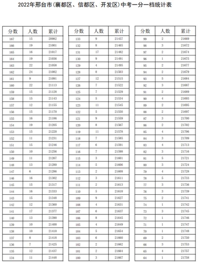 石家庄等5市中考一分一档表公布！