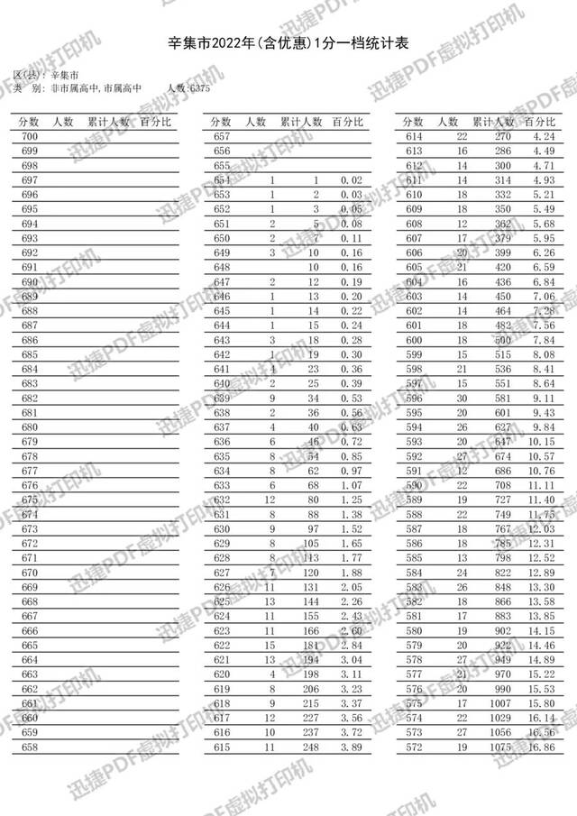 石家庄等5市中考一分一档表公布！