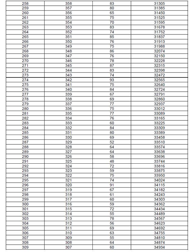 石家庄等5市中考一分一档表公布！