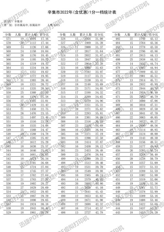 石家庄等5市中考一分一档表公布！