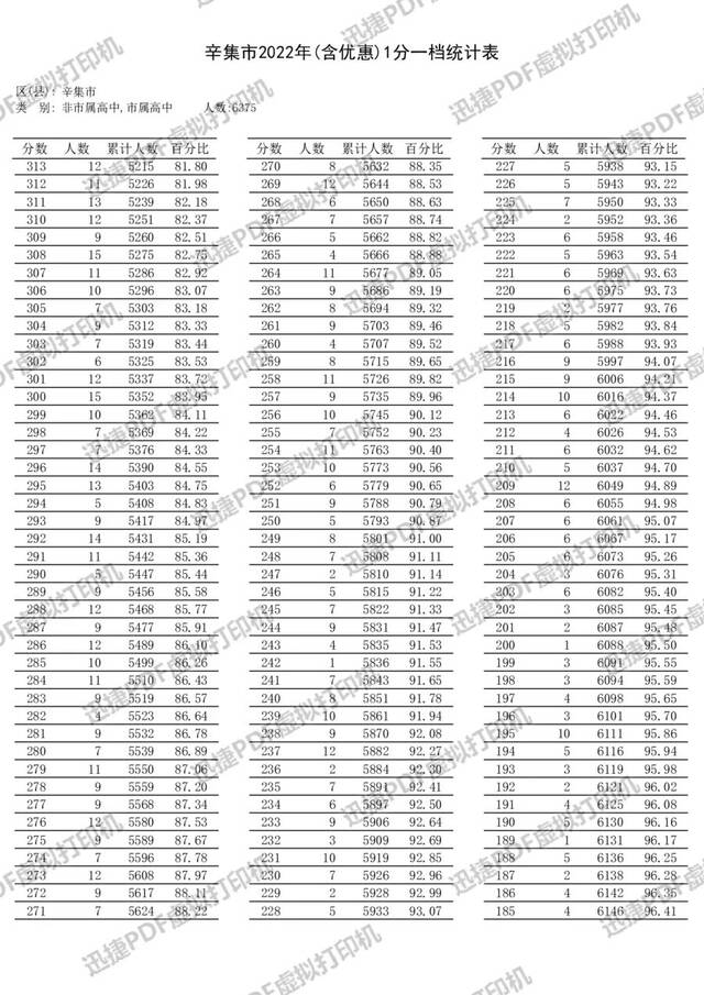 石家庄等5市中考一分一档表公布！