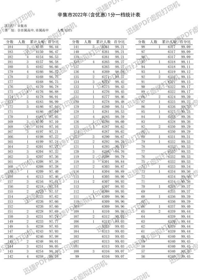 石家庄等5市中考一分一档表公布！