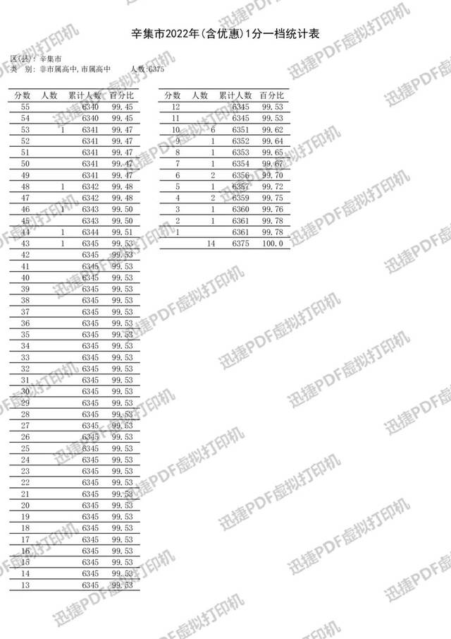 石家庄等5市中考一分一档表公布！