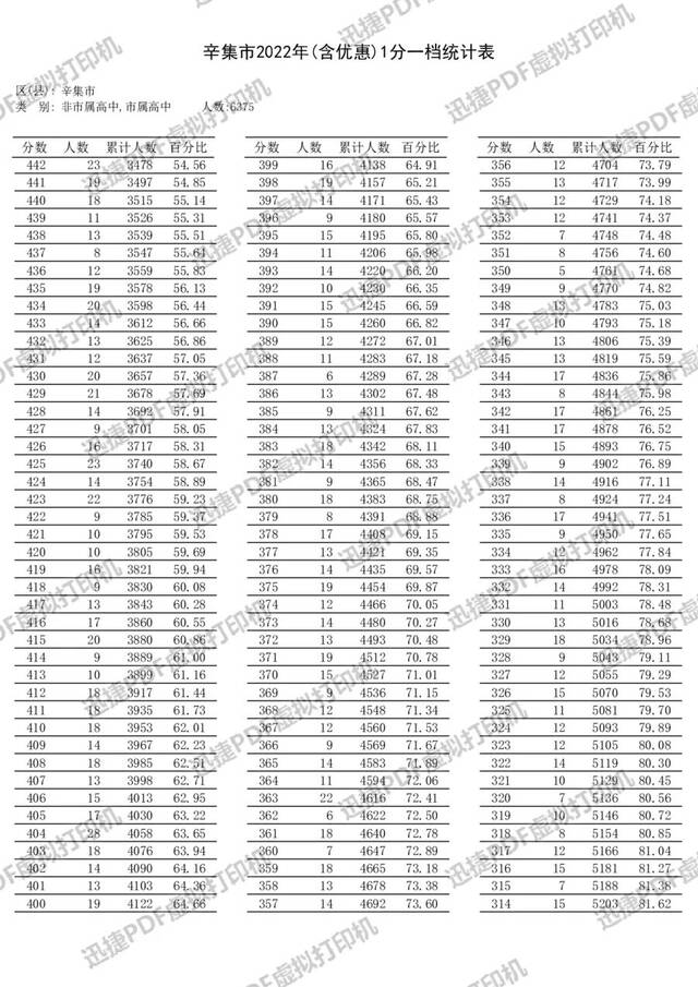 石家庄等5市中考一分一档表公布！