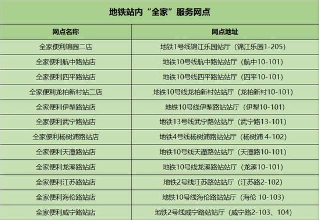 《地铁站内“全家”服务网点》