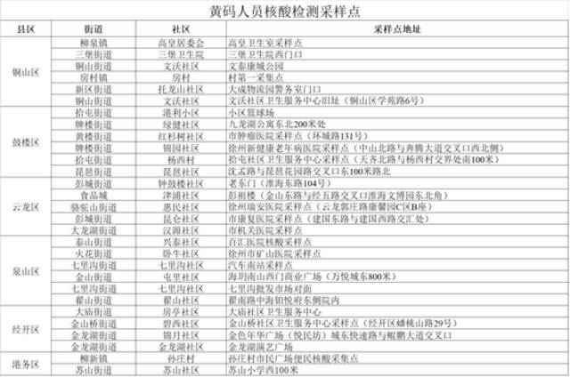 江苏徐州：13人核酸复核阳性，排查密接者912人