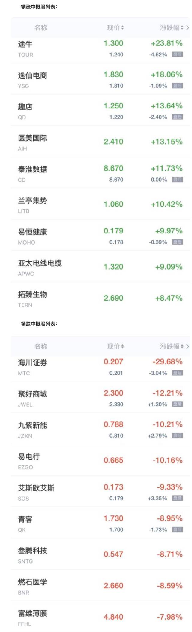 中概股周五收盘多数走高 途牛涨近24% 趣店涨超13%