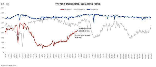 京沪航班高铁今起大幅加班，暑运票价超过疫情前