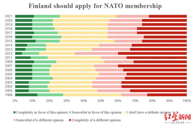 ▲芬兰民众对其加入北约的支持率