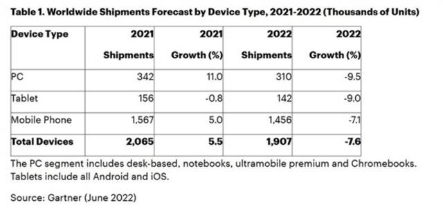 经历过2年高速增长后 今年PC出货将下滑9.5%