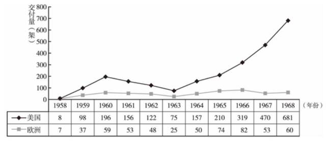 图1：1958-1968年美国和欧洲大型商用飞机的年度交付量