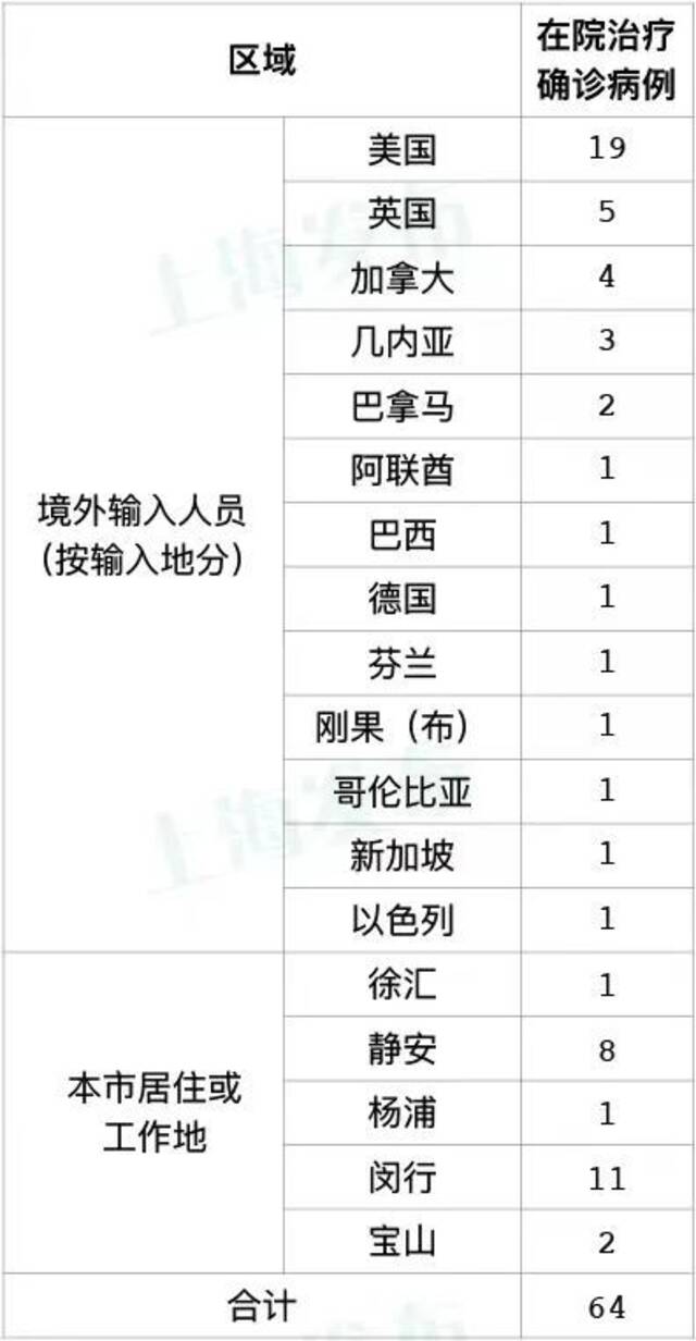 连续五日0新增！上海加强“场所码”、“数字哨兵”运行监管