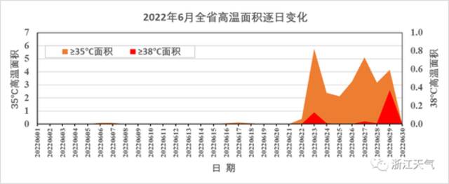 2022年6月浙江省逐日高温面积变化图