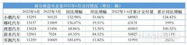 造车新势力半年考：6月交付量首次均破万，下半年或迎报复性增长？