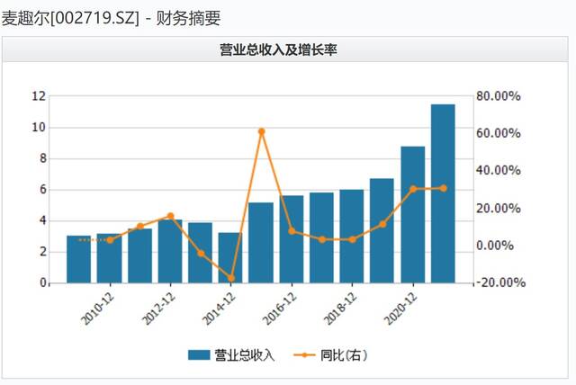 麦趣尔营收情况来源：Wind