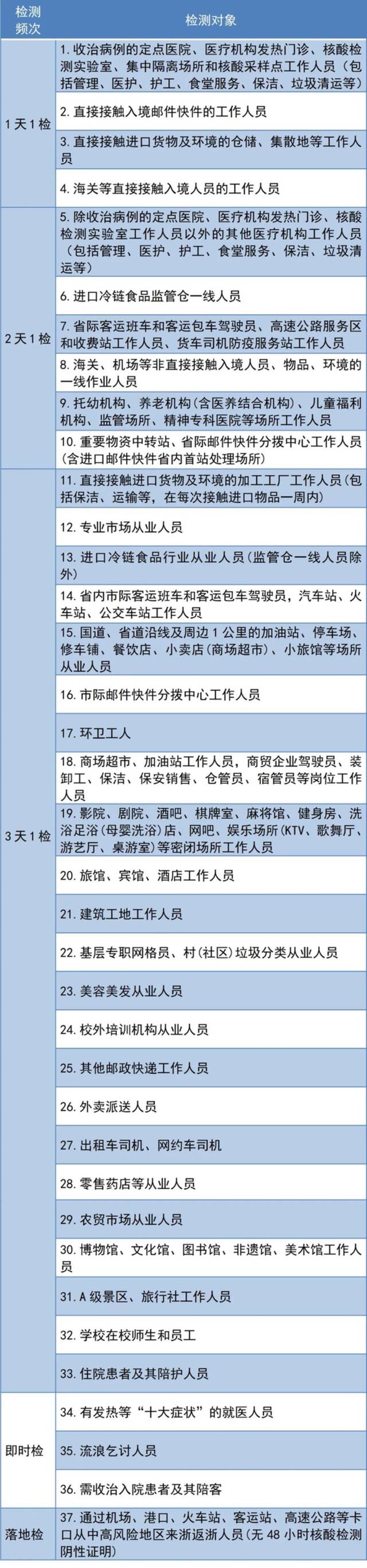 今天起，浙江衢州调整部分重点行业人群核酸监测频次