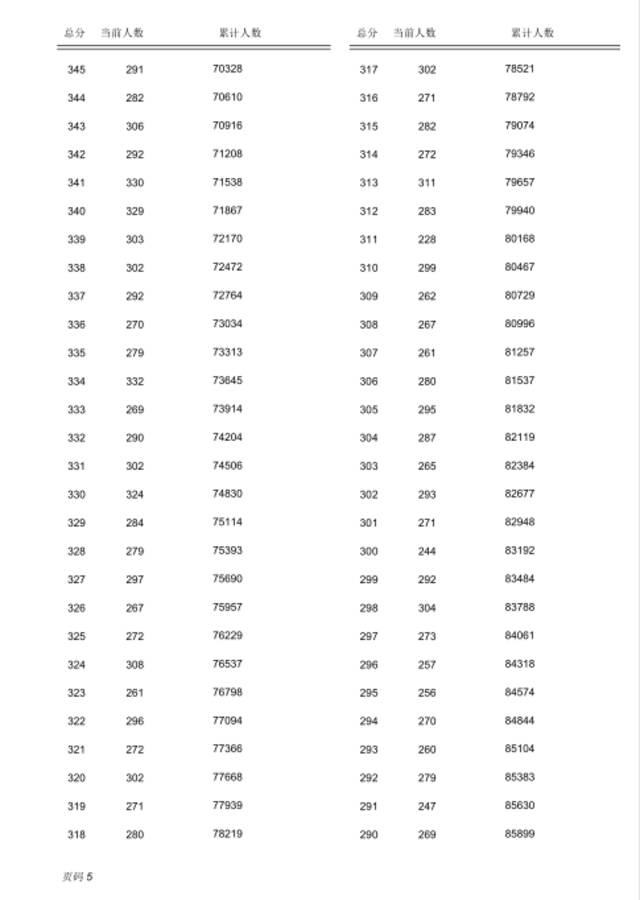 河北3市中考一分一档表公布，500分及以上有……