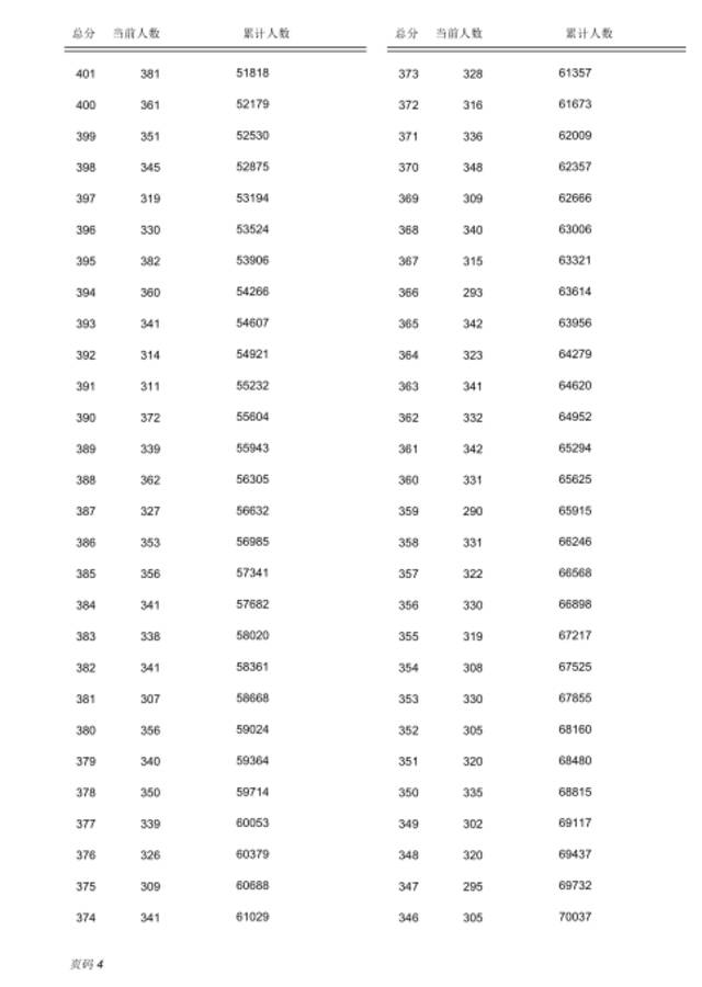 河北3市中考一分一档表公布，500分及以上有……