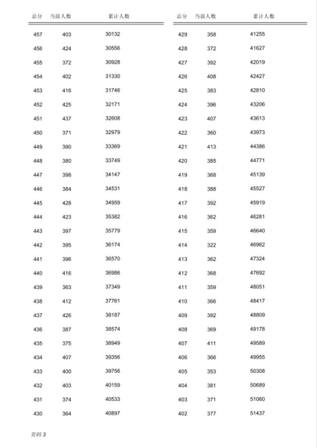 河北3市中考一分一档表公布，500分及以上有……