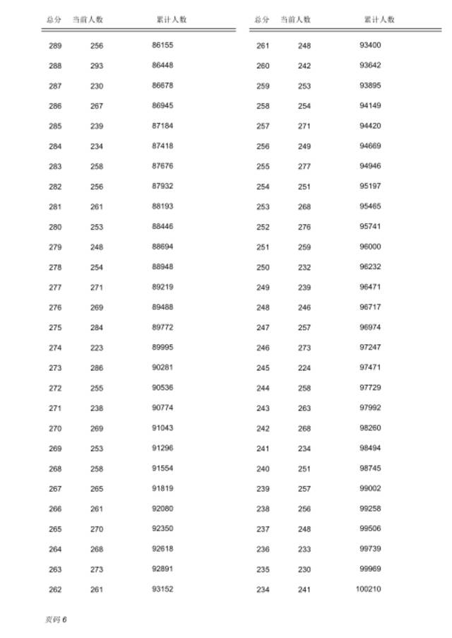 河北3市中考一分一档表公布，500分及以上有……