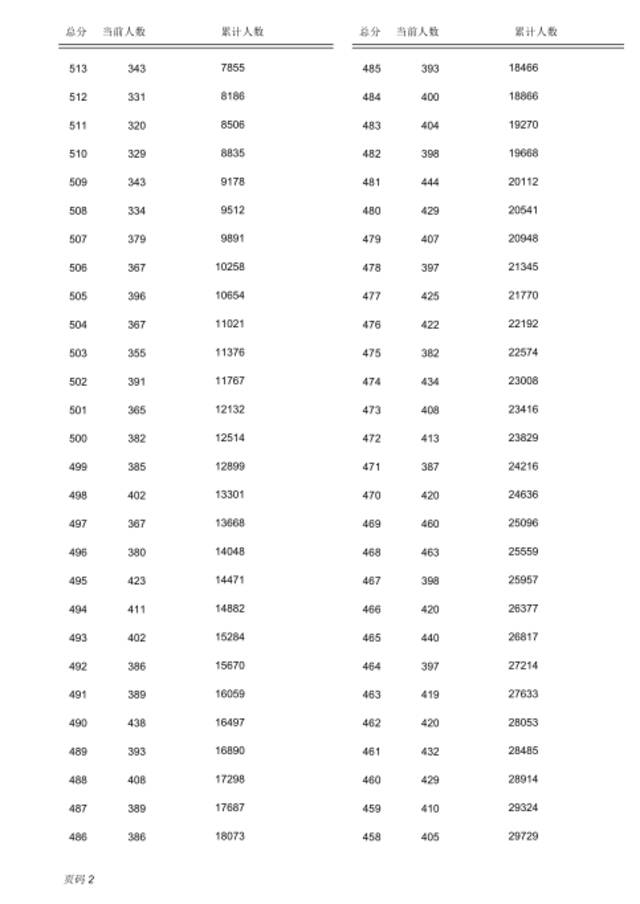 河北3市中考一分一档表公布，500分及以上有……