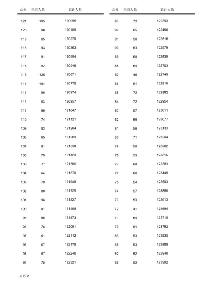 河北3市中考一分一档表公布，500分及以上有……