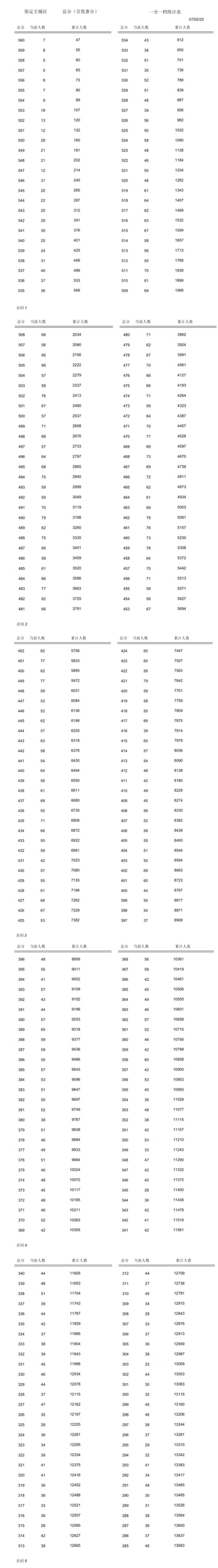 河北3市中考一分一档表公布，500分及以上有……