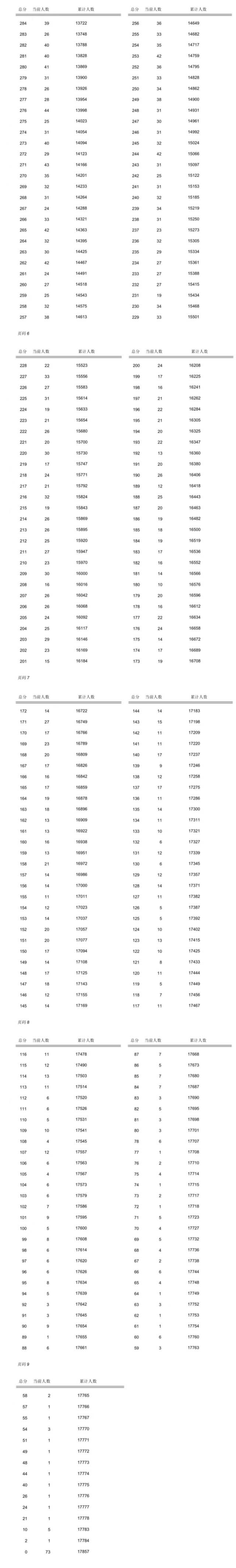 河北3市中考一分一档表公布，500分及以上有……