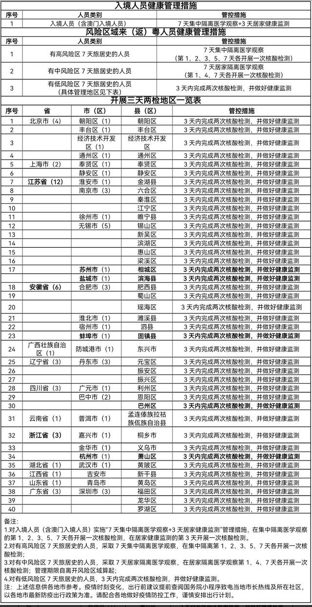 广东发布最新版重点地区来返粤人员健康管理措施