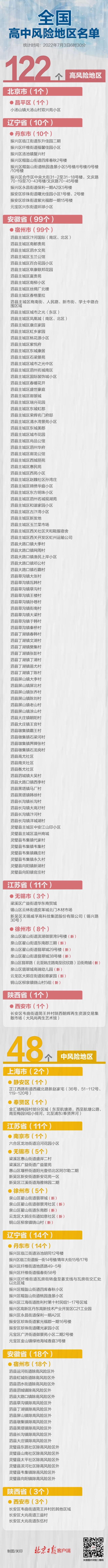 最新！徐州多地升级，全国现有高中风险地区122+48个