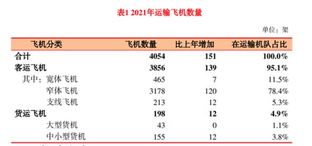  2021年民航行业发展统计公报截图