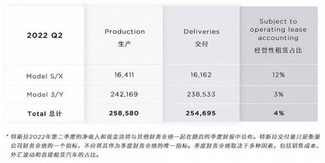 特斯拉二季度产量达25.86万辆、交付量达25.47万辆