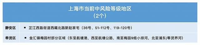 上海公布7月2日感染者居住地和当前全市风险地区信息