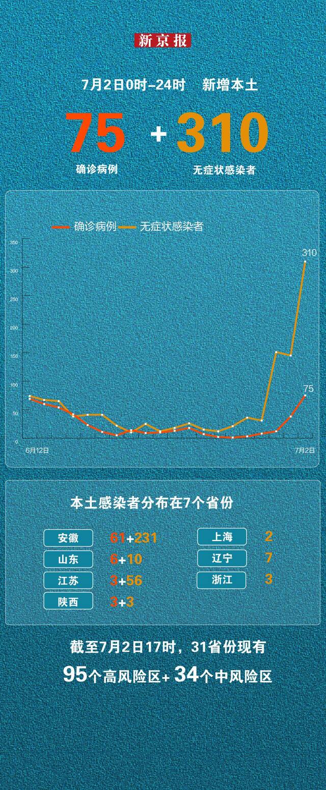 7月2日31省份新增本土“75+310” 一图看懂感染者分布