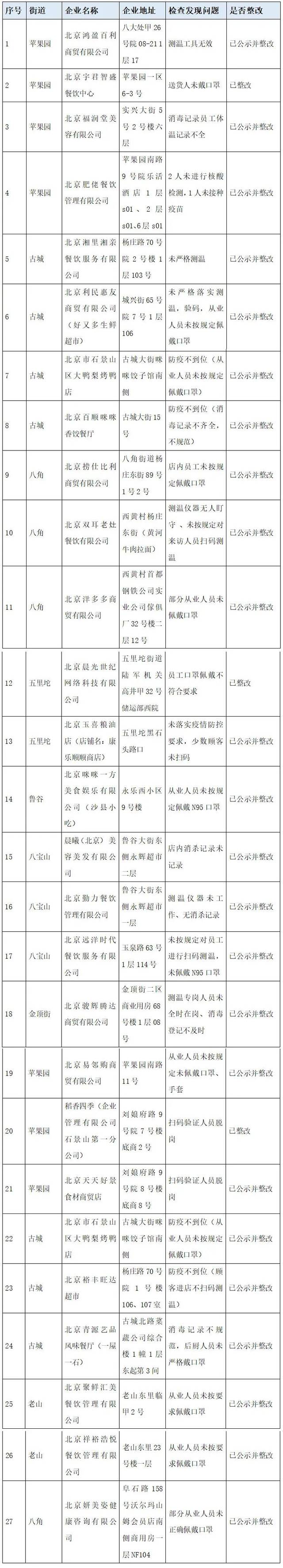北京石景山通报27家防疫不力企业，涉及餐馆、商超等