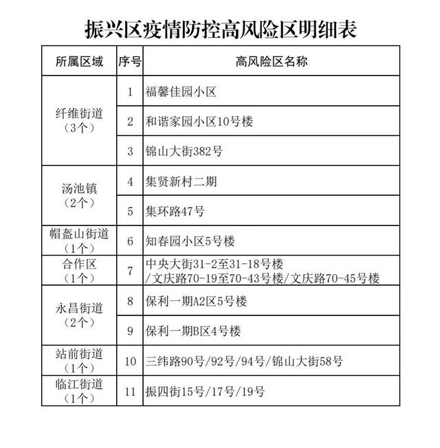 辽宁丹东多地调整，现有高中风险区13+11个