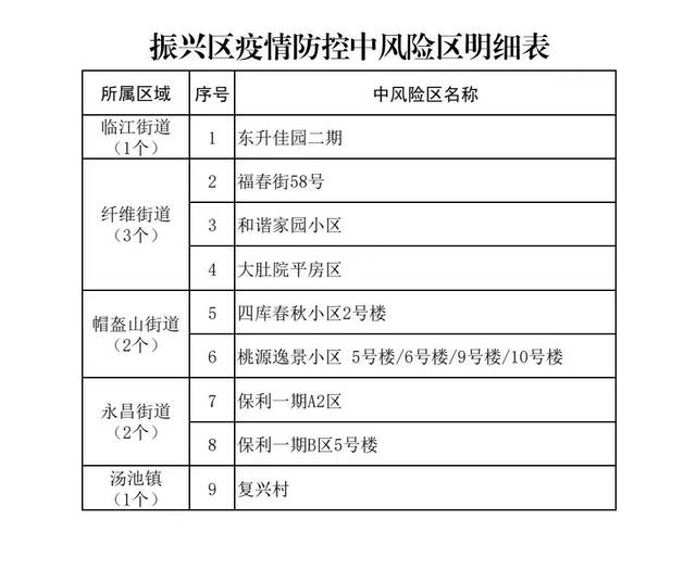 辽宁丹东多地调整，现有高中风险区13+11个