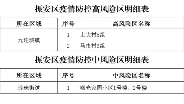 辽宁丹东多地调整，现有高中风险区13+11个