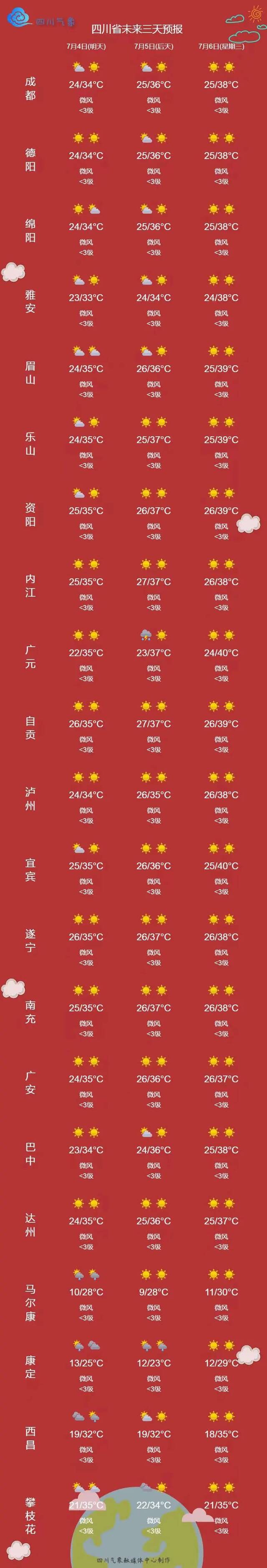 最高40℃！四川盆地可能热到破纪录！
