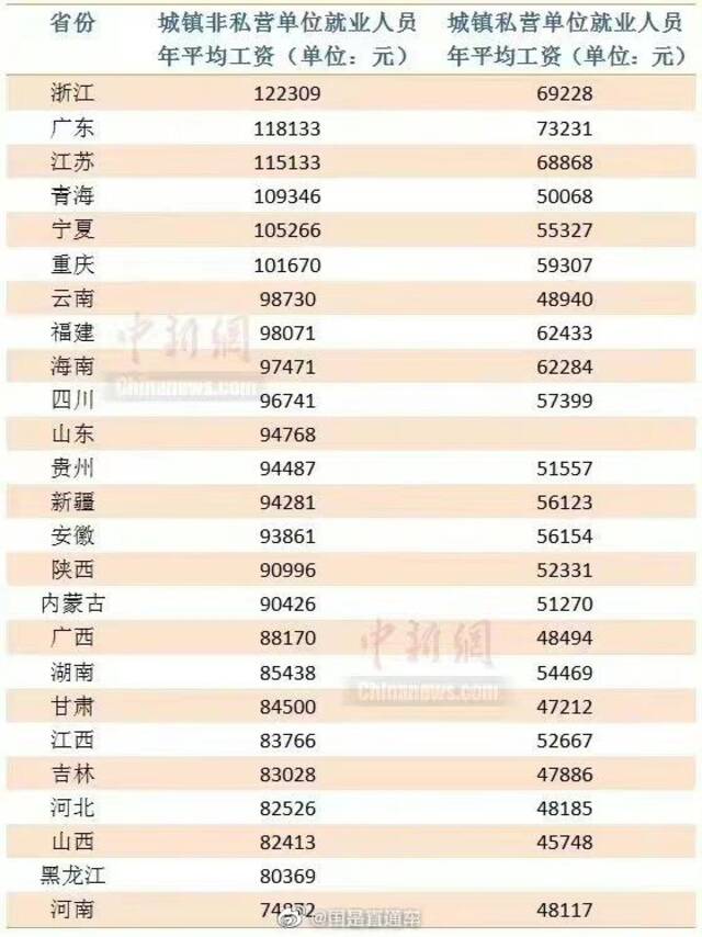 25省份2021年平均工资出炉，哪里是薪资高地？