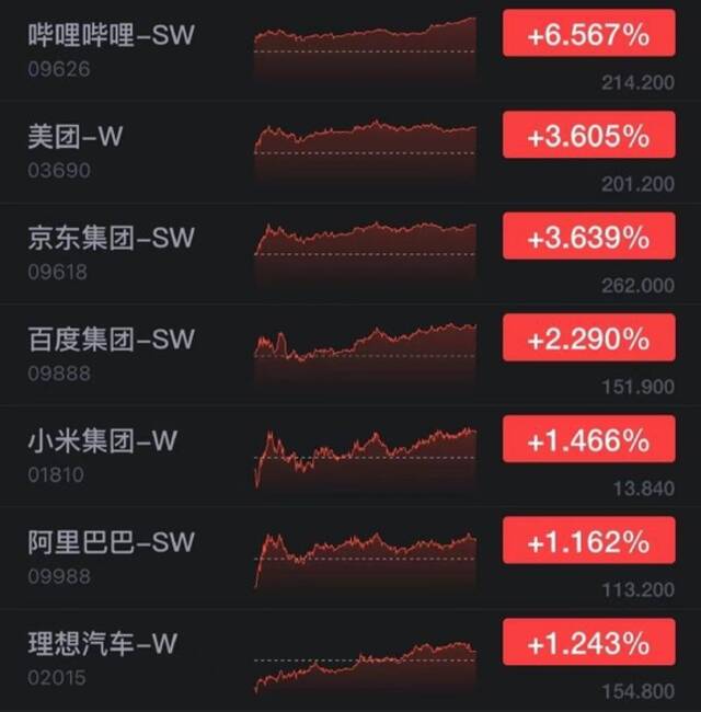 香港恒生指数收跌0.13% 哔哩哔哩港股收涨超6%