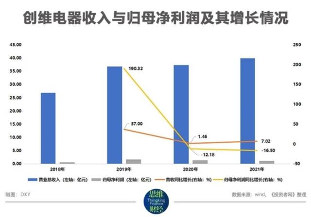 靠“代工”挣得大半营收 创维电器毛利持续下滑盈利能力待提升