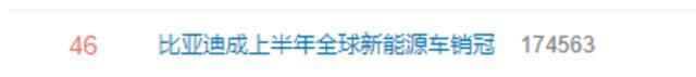 “比亚迪成上半年全球新能源车销冠”上热搜 网友：国产加油